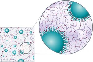 Die Gewichtsreduktion wird durch Einbringen spezieller Mikrokugeln (sog. Microspheres) ermöglicht, die in die Gelfüllung eingearbeitet werden. Sie reduzieren das Gewicht im Vergleich zu herkömmlichen Implantaten um bis zu 30%. 